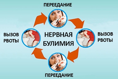 Лечение булимии в Кизеле